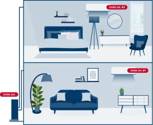 Thermopompe Multizone Heat pump